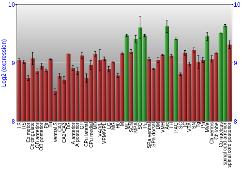 Multi-state expression graph