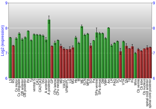 Multi-state expression graph