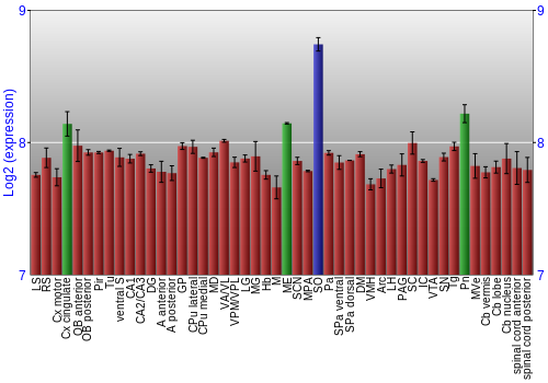 Multi-state expression graph