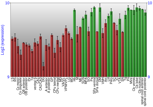 Multi-state expression graph