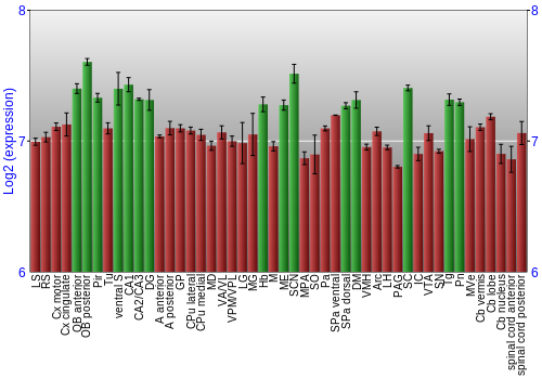 Multi-state expression graph