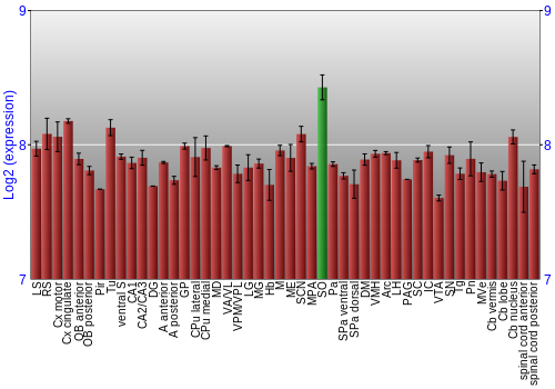 Multi-state expression graph