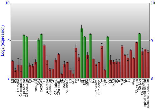 Multi-state expression graph