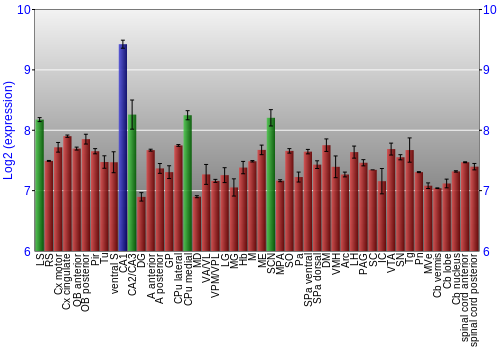 Multi-state expression graph