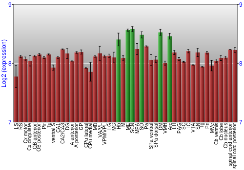 Multi-state expression graph