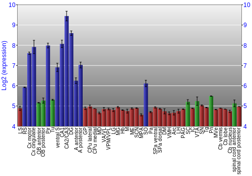 Multi-state expression graph