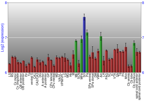 Multi-state expression graph