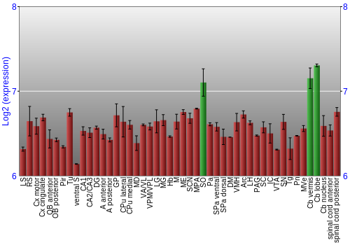 Multi-state expression graph