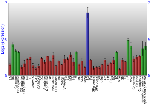 Multi-state expression graph