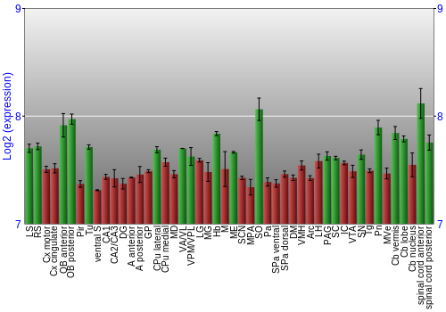 Multi-state expression graph