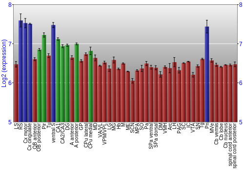 Multi-state expression graph