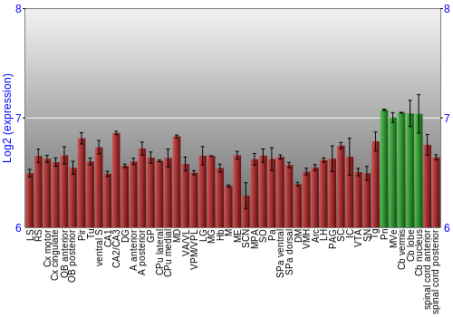 Multi-state expression graph