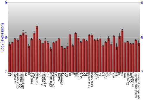 Multi-state expression graph