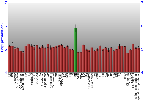 Multi-state expression graph