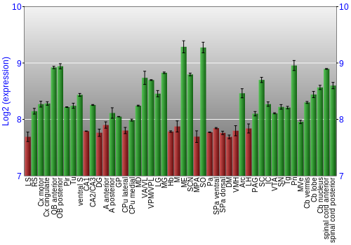 Multi-state expression graph