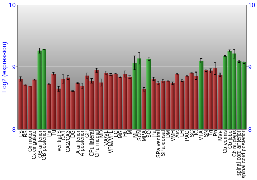 Multi-state expression graph