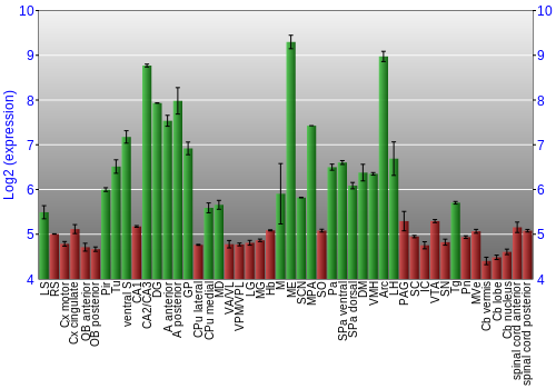 Multi-state expression graph