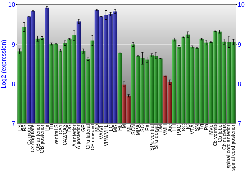 Multi-state expression graph