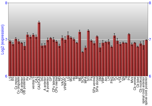 Multi-state expression graph