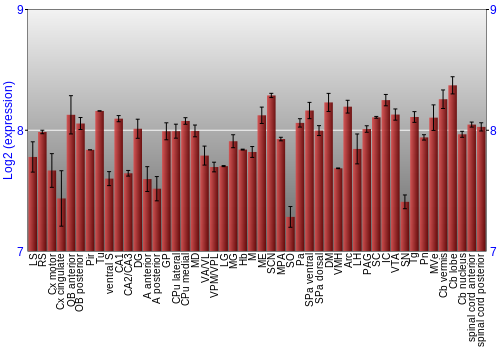 Multi-state expression graph
