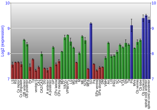 Multi-state expression graph