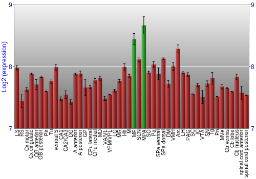 Multi-state expression graph