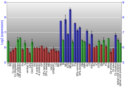 Multi-state expression graph