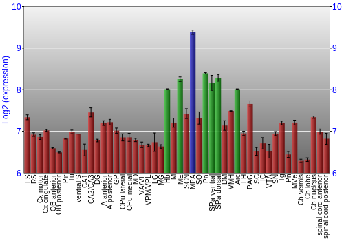 Multi-state expression graph