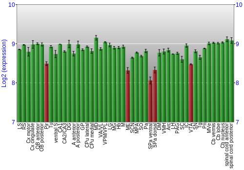 Multi-state expression graph