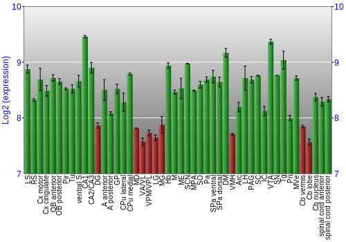 Multi-state expression graph