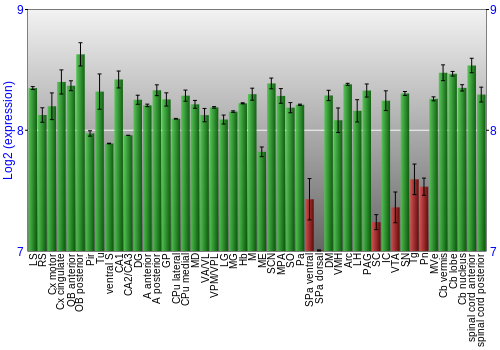 Multi-state expression graph