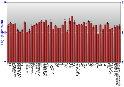 Multi-state expression graph
