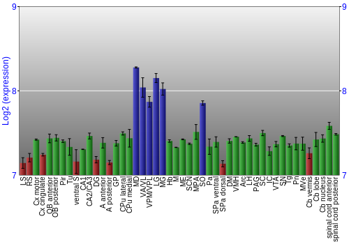 Multi-state expression graph