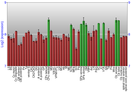 Multi-state expression graph