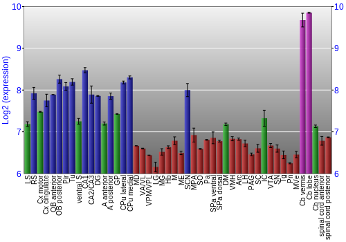 Multi-state expression graph