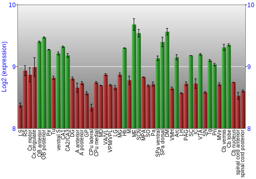 Multi-state expression graph