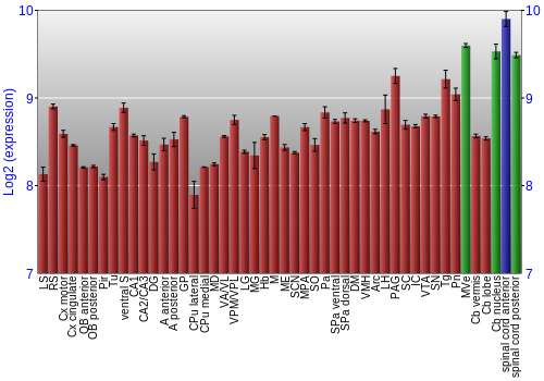 Multi-state expression graph