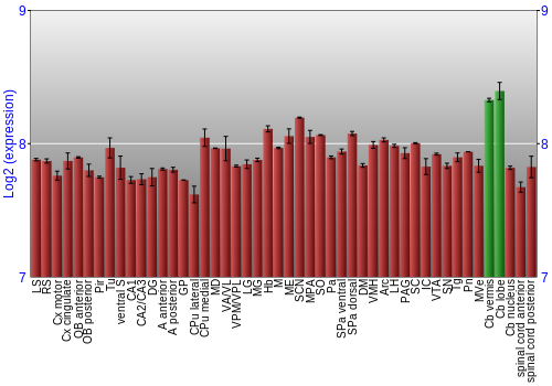 Multi-state expression graph