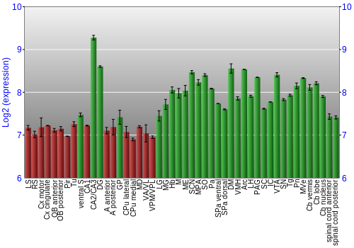 Multi-state expression graph