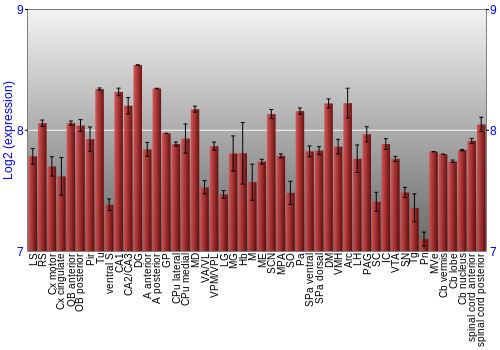 Multi-state expression graph