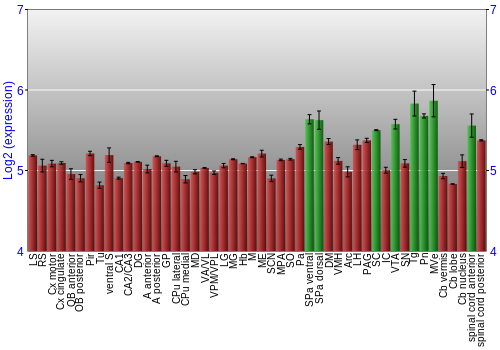 Multi-state expression graph