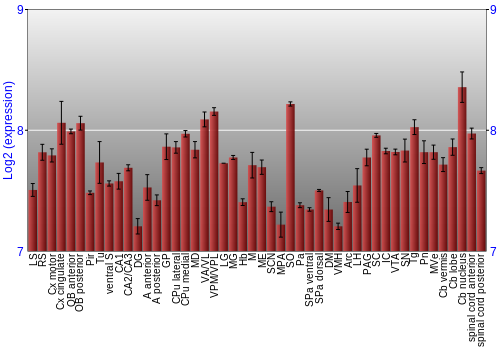 Multi-state expression graph
