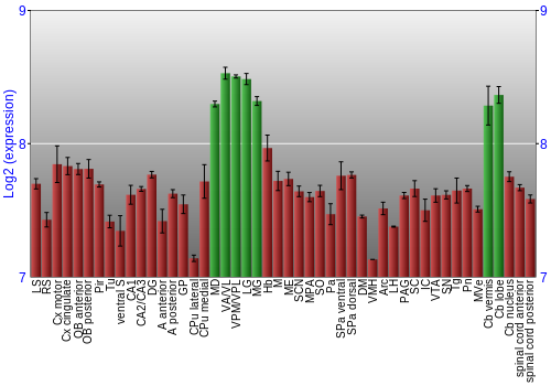 Multi-state expression graph