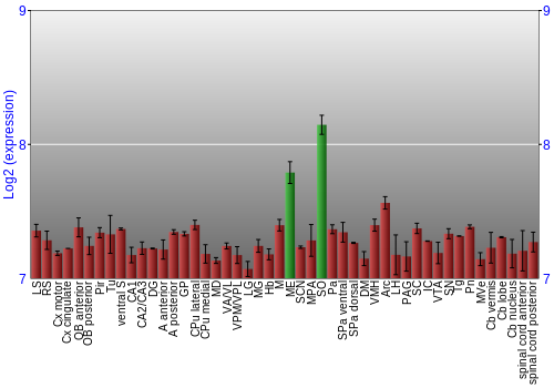 Multi-state expression graph