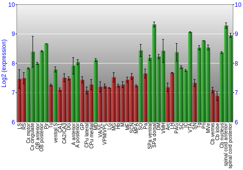 Multi-state expression graph