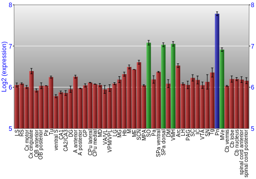 Multi-state expression graph