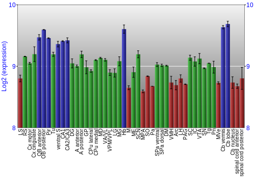 Multi-state expression graph