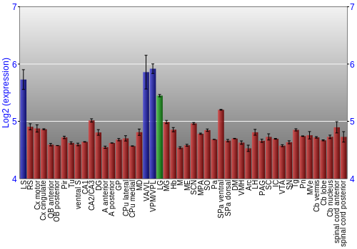 Multi-state expression graph