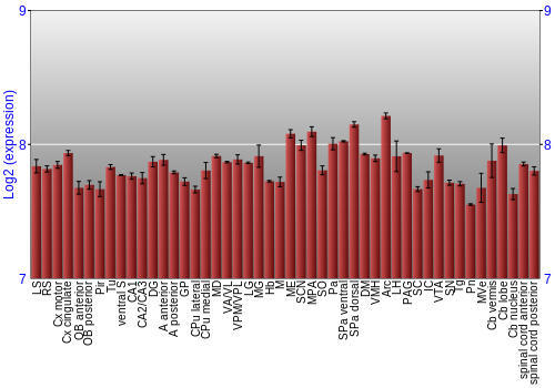 Multi-state expression graph
