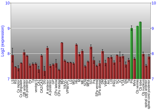 Multi-state expression graph